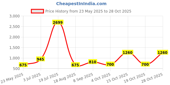 tatacliq.com Blue Giraffe Boys Blue Solid Full Sleeves 1 Sweatshirt blue giraffe Price History Graph from 23 May 2025 to 28 Oct 2025