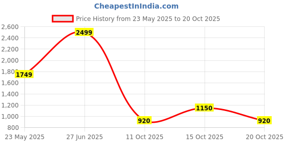 tatacliq.com Blue Giraffe Boys Blue Solid Sweatpants blue giraffe Price History Graph from 23 May 2025 to 20 Oct 2025