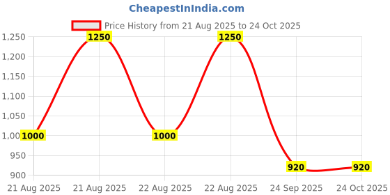 tatacliq.com Blue Giraffe Boys Blue Solid Sweatpants blue giraffe Price History Graph from 21 Aug 2025 to 23 Oct 2025