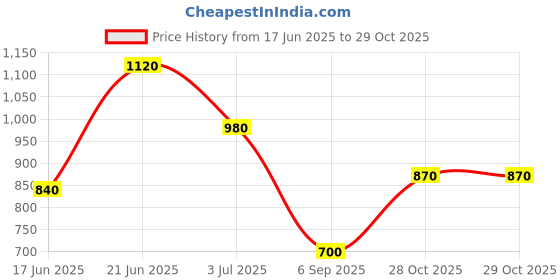 tatacliq.com Blue Giraffe Boys Blue Straight Fit Jeans blue giraffe Price History Graph from 17 Jun 2025 to 29 Oct 2025
