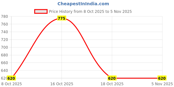 tatacliq.com Blue Giraffe Boys Blue T-Shirt blue giraffe Price History Graph from 8 Oct 2025 to 4 Nov 2025