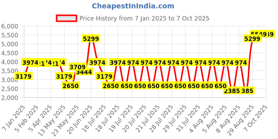 tatacliq.com Blue Giraffe Boys Brown Checked Jacket blue giraffe Price History Graph from 7 Jan 2025 to 4 Oct 2025