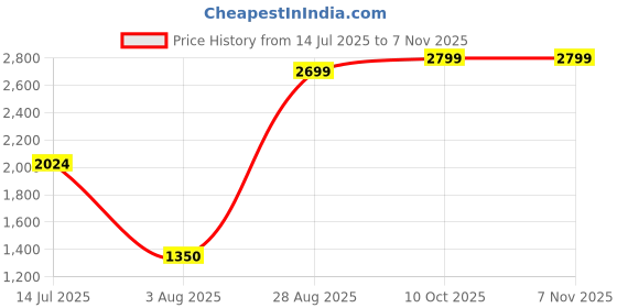tatacliq.com Blue Giraffe Boys Brown Polyester Blend Solid Track Pant blue giraffe Price History Graph from 14 Jul 2025 to 7 Nov 2025