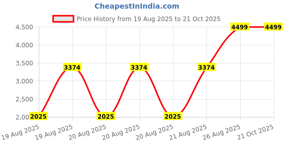 tatacliq.com Blue Giraffe Boys Brown Polyester Solid Jacket blue giraffe Price History Graph from 19 Aug 2025 to 21 Oct 2025