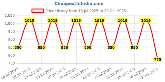 tatacliq.com Blue Giraffe Boys Brown Pure Cotton T-Shirt blue giraffe Price History Graph from 18 Jul 2025 to 29 Oct 2025