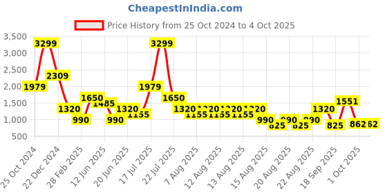 tatacliq.com Blue Giraffe Boys Cream Self Full Sleeves Sweater blue giraffe Price History Graph from 25 Oct 2024 to 4 Oct 2025