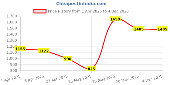 tatacliq.com Blue Giraffe Boys Cream Self Full Sleeves Sweater blue giraffe Price History Graph from 1 Apr 2025 to 4 Dec 2025