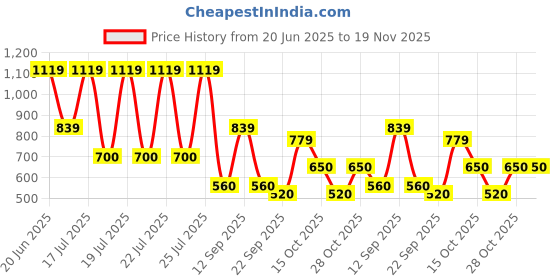 tatacliq.com Blue Giraffe Boys Cream T-Shirt blue giraffe Price History Graph from 20 Jun 2025 to 18 Nov 2025