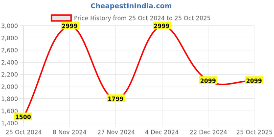 tatacliq.com Blue Giraffe Boys Dark Blue Distressed  Jeans blue giraffe Price History Graph from 25 Oct 2024 to 24 Oct 2025