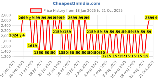 tatacliq.com Blue Giraffe Boys Dark Blue Solid 1 Jeans blue giraffe Price History Graph from 18 Jan 2025 to 21 Oct 2025