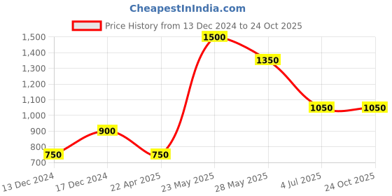 tatacliq.com Blue Giraffe Boys Dark Grey DistressedJeans blue giraffe Price History Graph from 13 Dec 2024 to 24 Oct 2025