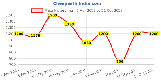 tatacliq.com Blue Giraffe Boys Dark Grey DistressedJeans blue giraffe Price History Graph from 1 Apr 2025 to 21 Oct 2025