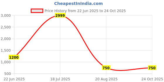 tatacliq.com Blue Giraffe Boys Dark Grey DistressedJeans blue giraffe Price History Graph from 22 Jun 2025 to 24 Oct 2025