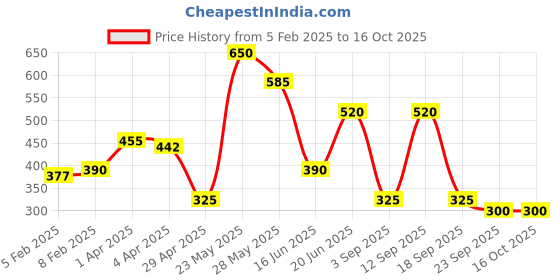 tatacliq.com Blue Giraffe Boys Green & Navy Printed T-Shirt blue giraffe Price History Graph from 5 Feb 2025 to 16 Oct 2025