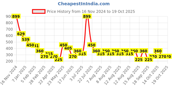 tatacliq.com Blue Giraffe Boys Green & Yellow Cotton Color Block 1 T-shirt blue giraffe Price History Graph from 16 Nov 2024 to 18 Oct 2025