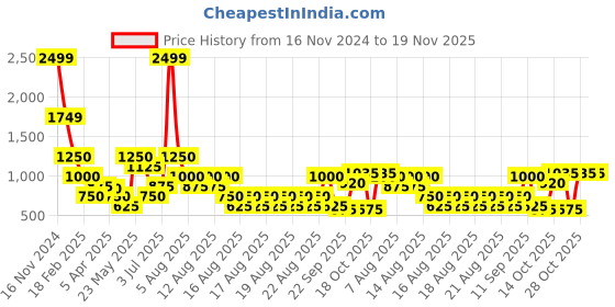 tatacliq.com Blue Giraffe Boys Green Color Block Full Sleeves 1 Sweatshirt blue giraffe Price History Graph from 16 Nov 2024 to 18 Nov 2025