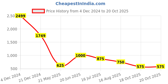 tatacliq.com Blue Giraffe Boys Green Color Block Full Sleeves 1 Sweatshirt blue giraffe Price History Graph from 4 Dec 2024 to 19 Oct 2025