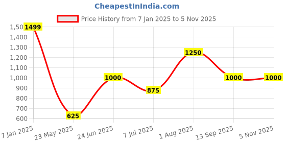 tatacliq.com Blue Giraffe Boys Green Color Block Full Sleeves 1 Sweatshirt blue giraffe Price History Graph from 7 Jan 2025 to 5 Nov 2025