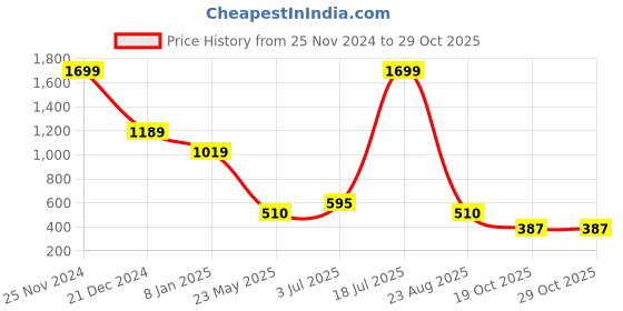 tatacliq.com Blue Giraffe Boys Green Cotton Color Block Trackpant blue giraffe Price History Graph from 25 Nov 2024 to 28 Oct 2025