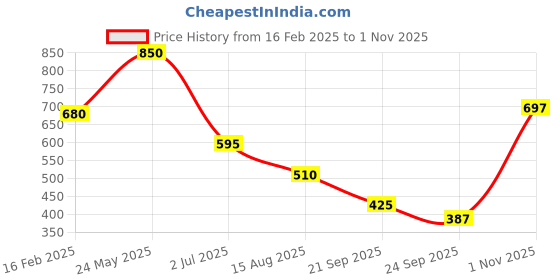 tatacliq.com Blue Giraffe Boys Green Cotton Printed 1 Sweatpant blue giraffe Price History Graph from 16 Feb 2025 to 1 Nov 2025