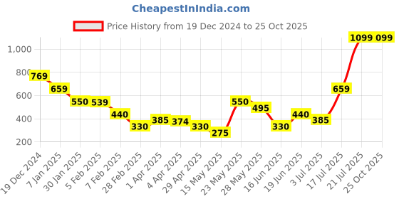 tatacliq.com Blue Giraffe Boys Green Cotton Printed 1 T-shirt blue giraffe Price History Graph from 19 Dec 2024 to 24 Oct 2025