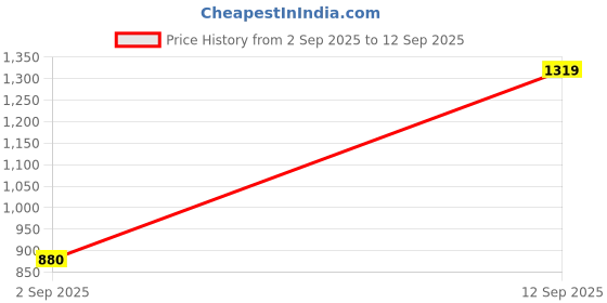 tatacliq.com Blue Giraffe Boys Green Cotton T-Shirt blue giraffe Price History Graph from 2 Sep 2025 to 12 Sep 2025