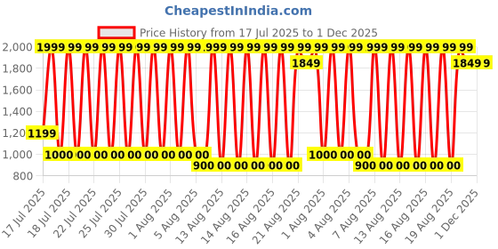 tatacliq.com Blue Giraffe Boys Green Regular Fit Trousers blue giraffe Price History Graph from 17 Jul 2025 to 30 Nov 2025
