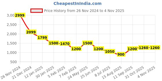 tatacliq.com Blue Giraffe Boys Green Solid Full Sleeves 1 Sweatshirt blue giraffe Price History Graph from 26 Nov 2024 to 2 Nov 2025