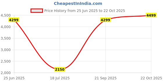 tatacliq.com Blue Giraffe Boys Green Solid Jacket blue giraffe Price History Graph from 25 Jun 2025 to 22 Oct 2025