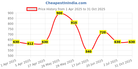 tatacliq.com Blue Giraffe Boys Grey Cotton Solid 1 Jeans blue giraffe Price History Graph from 1 Apr 2025 to 30 Oct 2025