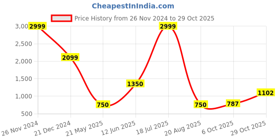 tatacliq.com Blue Giraffe Boys Khaki Solid Full Sleeves 1 Shirt blue giraffe Price History Graph from 26 Nov 2024 to 29 Oct 2025
