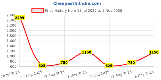 tatacliq.com Blue Giraffe Boys Magenta Cotton Solid Full Sleeves Sweatshirt blue giraffe Price History Graph from 18 Jul 2025 to 3 Nov 2025
