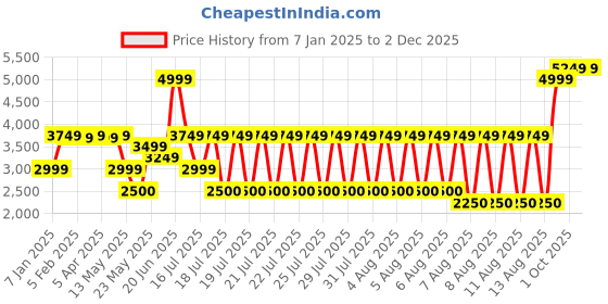 tatacliq.com Blue Giraffe Boys Multi Chequered Jacket blue giraffe Price History Graph from 7 Jan 2025 to 30 Nov 2025