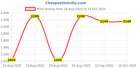 tatacliq.com Blue Giraffe Boys Multi-Color Colorblocked Regular Fit Shorts blue giraffe Price History Graph from 18 Aug 2025 to 13 Oct 2025