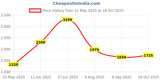 tatacliq.com Blue Giraffe Boys Multi Cotton Checked Shacket blue giraffe Price History Graph from 21 May 2025 to 18 Oct 2025