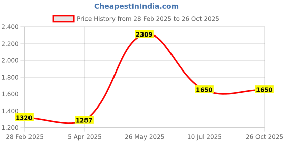 tatacliq.com Blue Giraffe Boys Multi Cotton Checked Shacket blue giraffe Price History Graph from 28 Feb 2025 to 25 Oct 2025