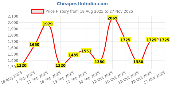 tatacliq.com Blue Giraffe Boys Multi Cotton Checked Shacket blue giraffe Price History Graph from 18 Aug 2025 to 26 Nov 2025