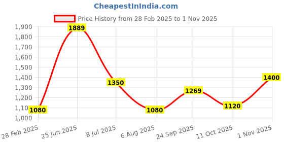 tatacliq.com Blue Giraffe Boys Multi Cotton Printed Shirt blue giraffe Price History Graph from 28 Feb 2025 to 1 Nov 2025