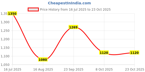 tatacliq.com Blue Giraffe Boys Multi Cotton Printed Shirt blue giraffe Price History Graph from 16 Jul 2025 to 23 Oct 2025