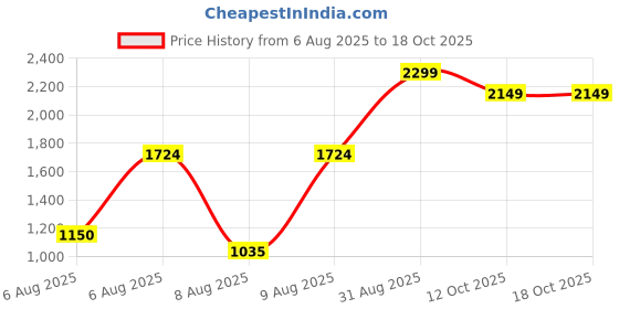 tatacliq.com Blue Giraffe Boys Multi Cotton Striped Sweater blue giraffe Price History Graph from 6 Aug 2025 to 18 Oct 2025