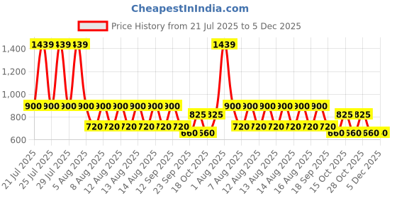 tatacliq.com Blue Giraffe Boys Multi Polyester Colourblocked Shorts blue giraffe Price History Graph from 21 Jul 2025 to 4 Dec 2025