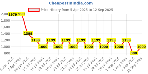 tatacliq.com Blue Giraffe Boys Multi Print Shirt blue giraffe Price History Graph from 5 Apr 2025 to 12 Sep 2025