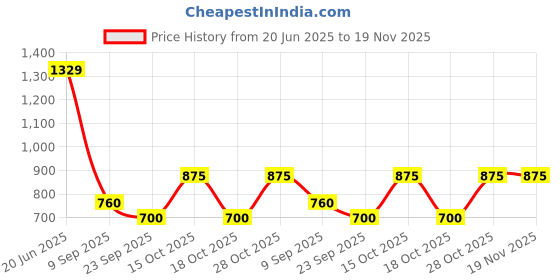 tatacliq.com Blue Giraffe Boys Multi Printed Regular Fit Shorts blue giraffe Price History Graph from 20 Jun 2025 to 18 Nov 2025