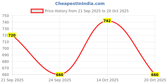 tatacliq.com Blue Giraffe Boys Multi Pure Cotton Printed Shirt blue giraffe Price History Graph from 21 Sep 2025 to 20 Oct 2025