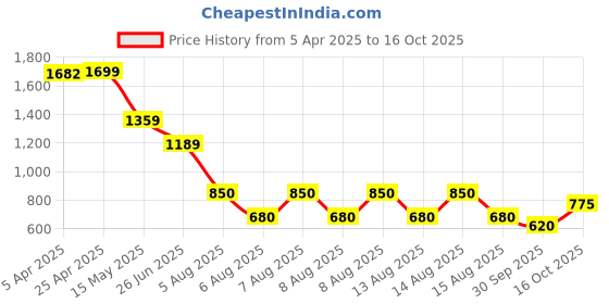 tatacliq.com Blue Giraffe Boys Multi Pure Cotton Printed Shorts blue giraffe Price History Graph from 5 Apr 2025 to 16 Oct 2025