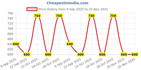 tatacliq.com Blue Giraffe Boys Multi Pure Cotton Printed Shorts blue giraffe Price History Graph from 9 Sep 2025 to 25 Nov 2025