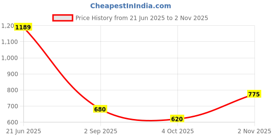 tatacliq.com Blue Giraffe Boys Multi Pure Cotton Printed Shorts blue giraffe Price History Graph from 21 Jun 2025 to 2 Nov 2025
