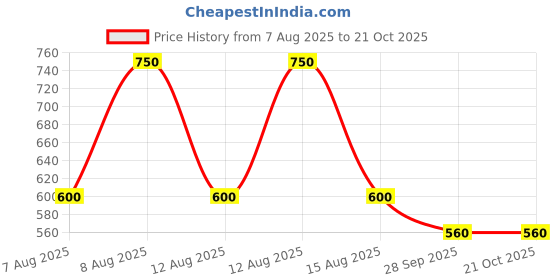 tatacliq.com Blue Giraffe Boys Multi Pure Cotton Printed T-Shirt blue giraffe Price History Graph from 7 Aug 2025 to 20 Oct 2025