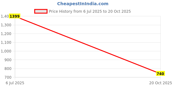 tatacliq.com Blue Giraffe Boys Multi Pure Cotton T-Shirt blue giraffe Price History Graph from 6 Jul 2025 to 20 Oct 2025