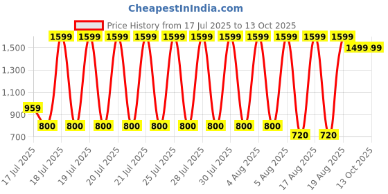 tatacliq.com Blue Giraffe Boys Multi Regular Fit Shorts blue giraffe Price History Graph from 17 Jul 2025 to 12 Oct 2025